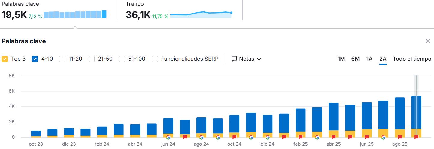 Crecimiento SEO concesionario