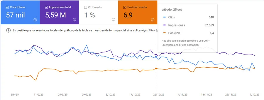 Gráfica de perdida clics en Google Search Console