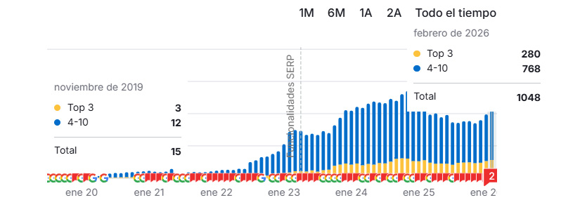 Evolución SEO Maroy Joyeros