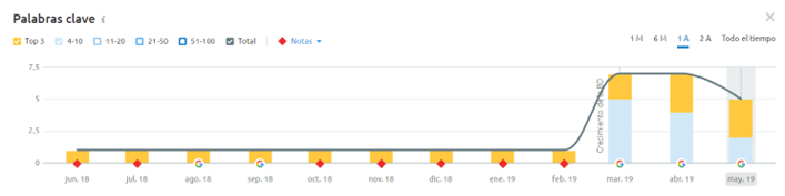 SEO Maroy Joyeros 2019
