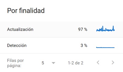 Estadística de rastreo por tipo de archivo