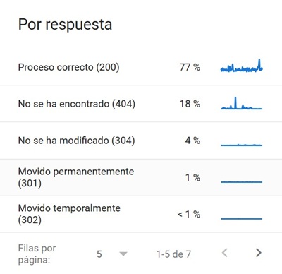 Estadística de rastreo por respuesta