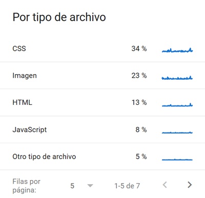 Estadística de rastreo por tipo de archivo