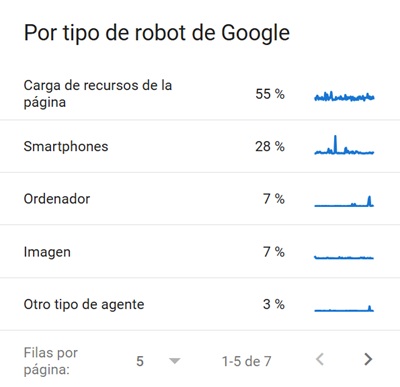 Estadística de rastreo por tipo de robot